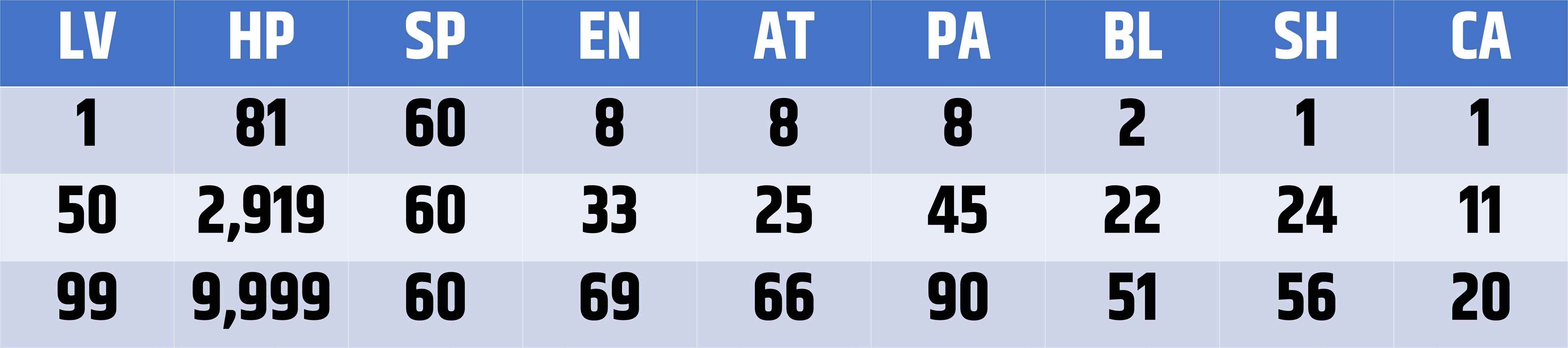 Statistiques de blitzball pour Kiyuri