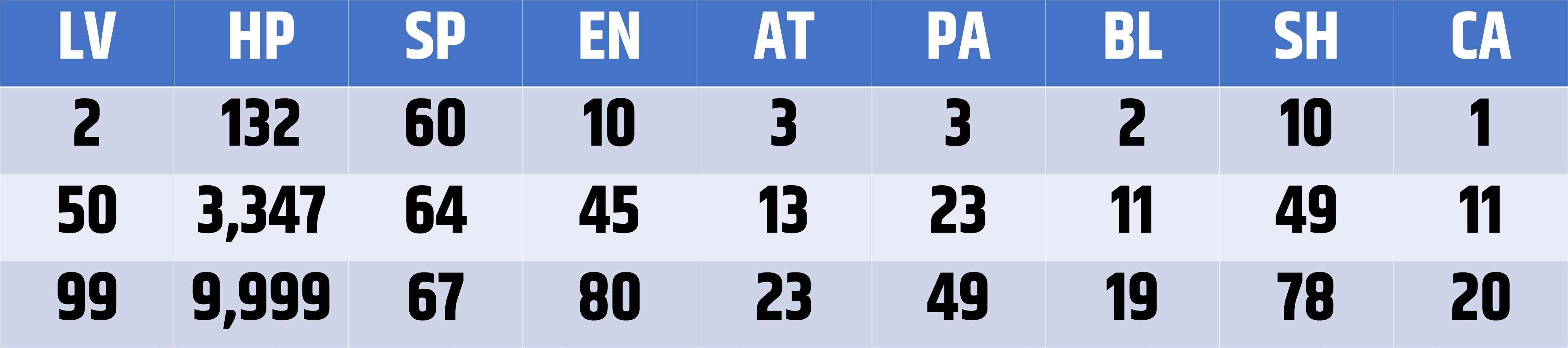 Statistiques de blitzball pour Tidus