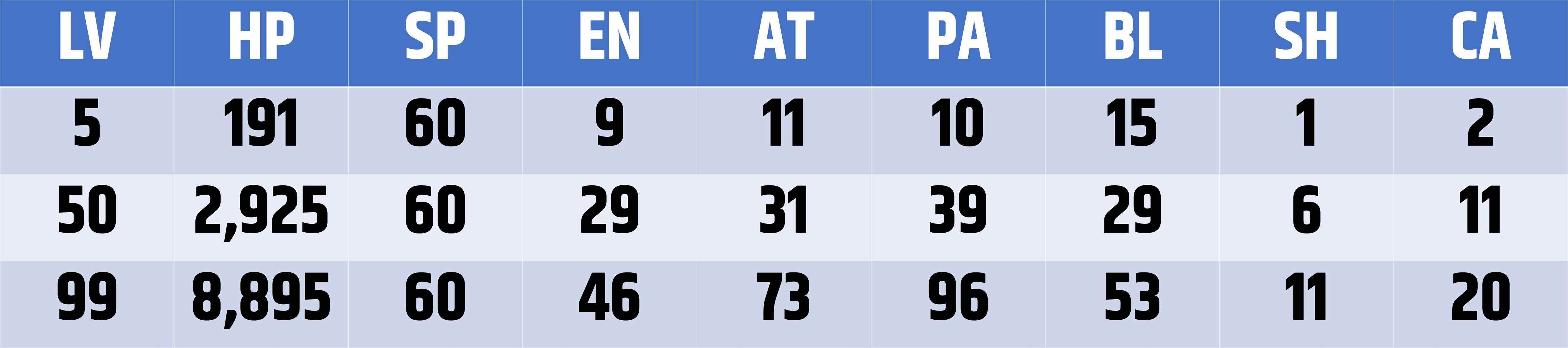 Statistiques de blitzball pour Ropp