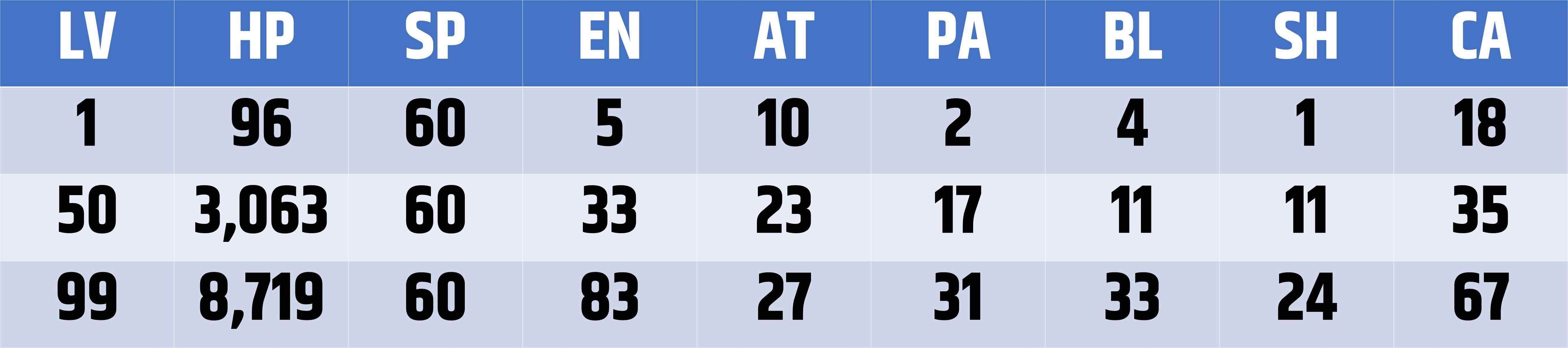 Statistiques de Blitzball pour Nimrook