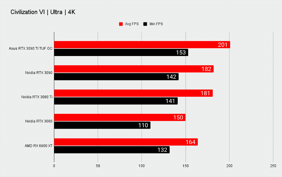 Références de jeu RTX 3090 Ti