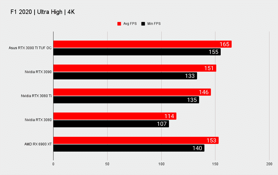 Références de jeu RTX 3090 Ti