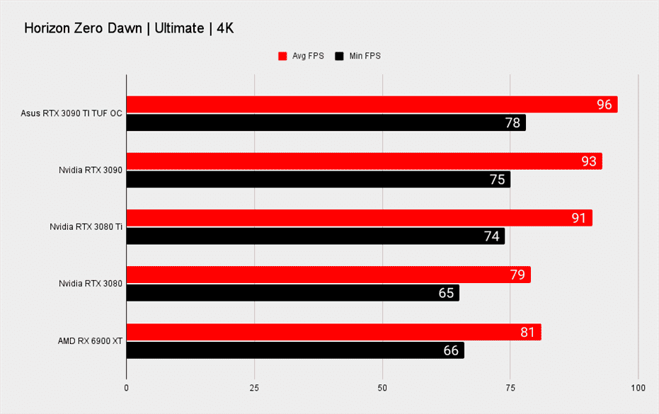 Références de jeu RTX 3090 Ti