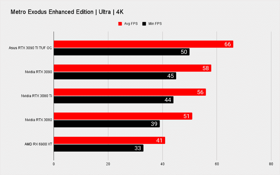 Références de jeu RTX 3090 Ti