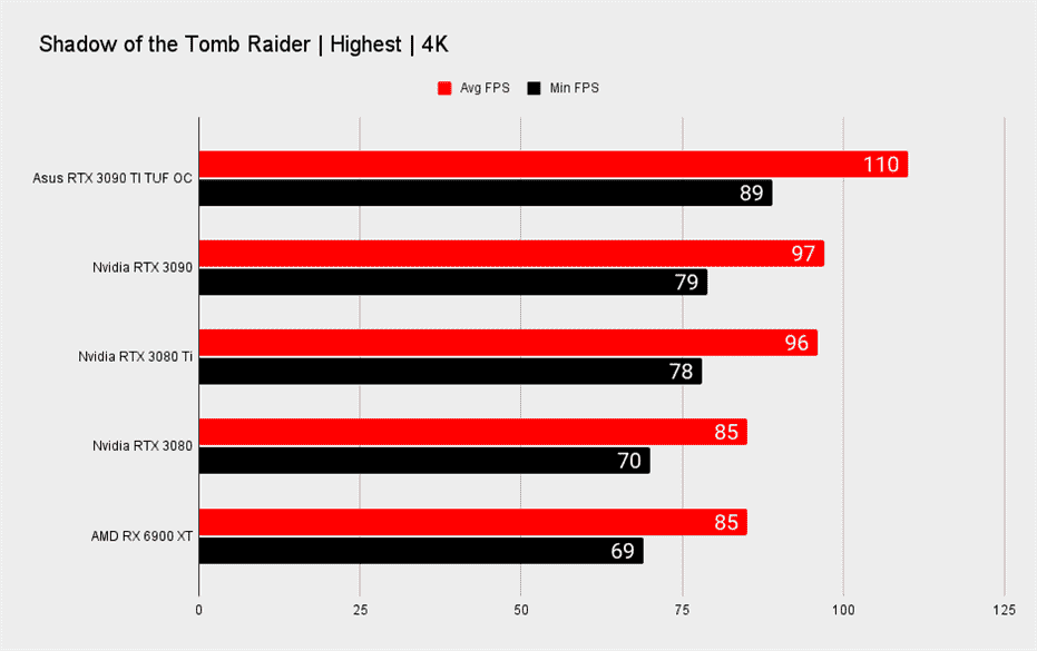 Références de jeu RTX 3090 Ti