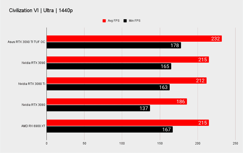 Références de jeu Nvidia RTX 3090 Ti