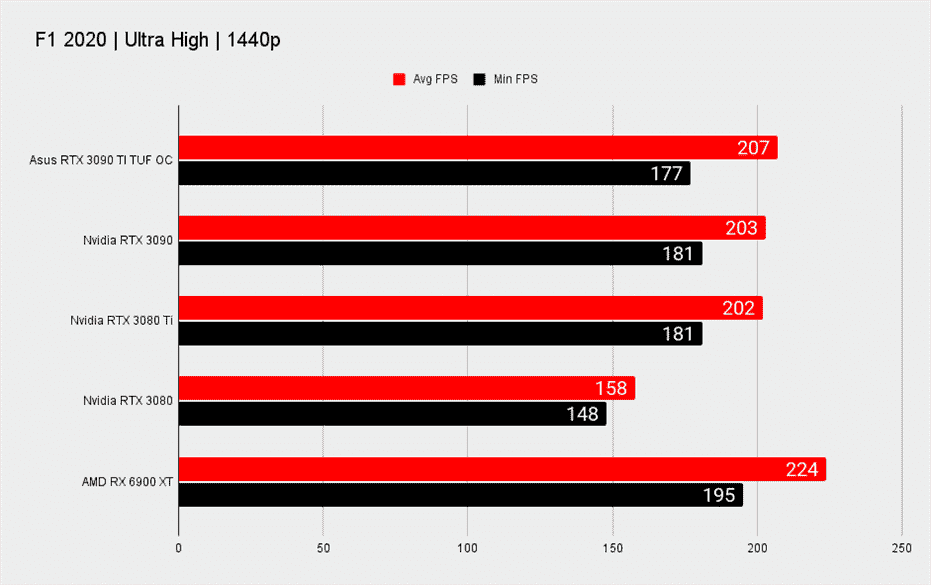 Références de jeu Nvidia RTX 3090 Ti