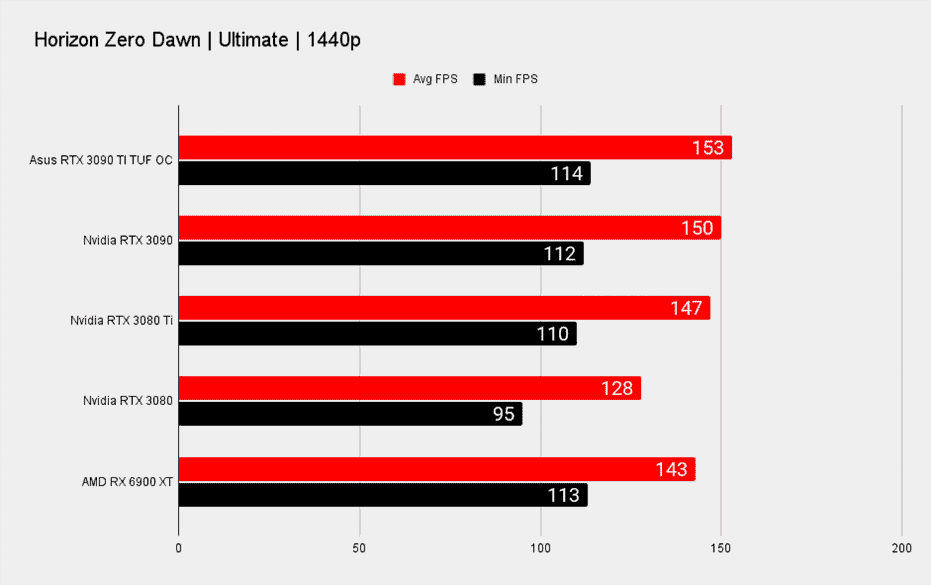 Références de jeu Nvidia RTX 3090 Ti