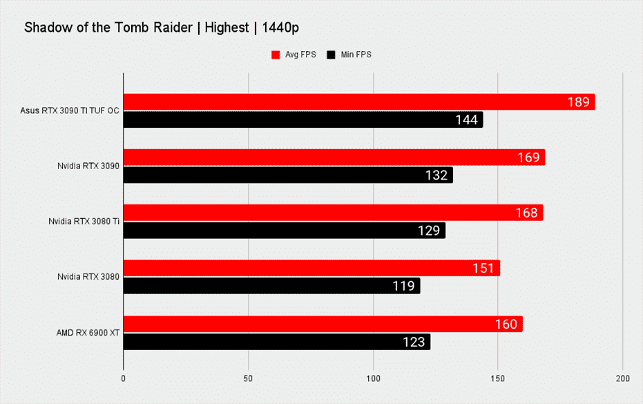 Références de jeu Nvidia RTX 3090 Ti