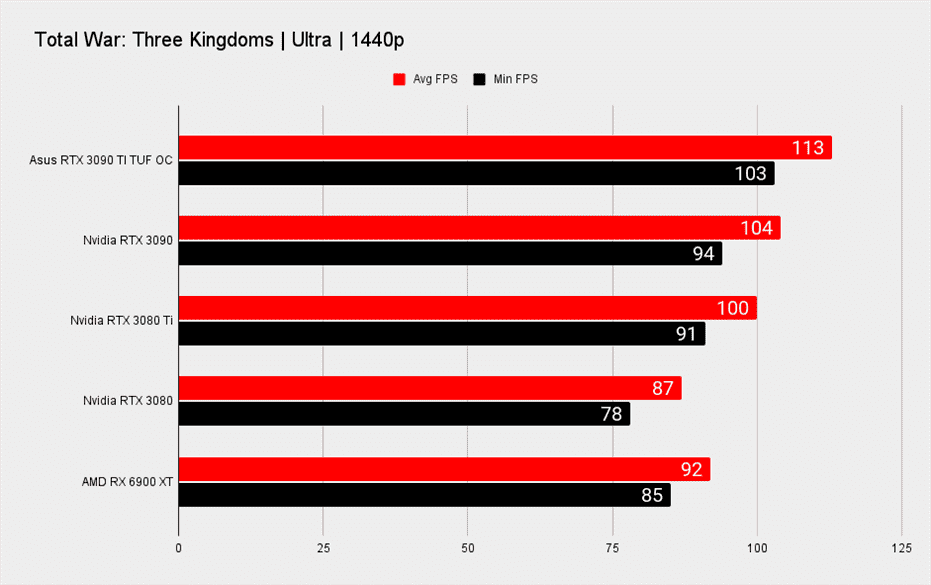 Références de jeu Nvidia RTX 3090 Ti