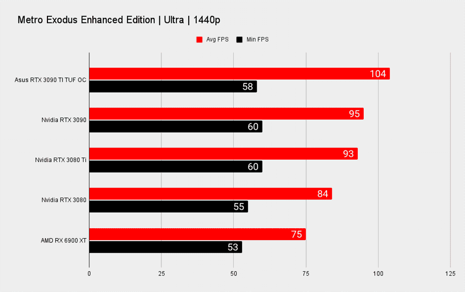 Références de jeu Nvidia RTX 3090 Ti