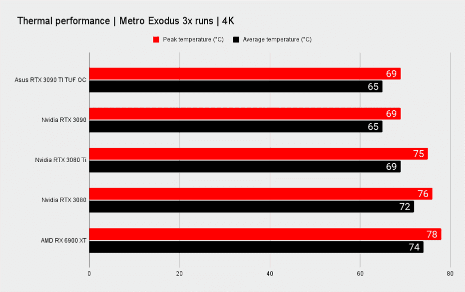 Références de jeu Nvidia RTX 3090 Ti