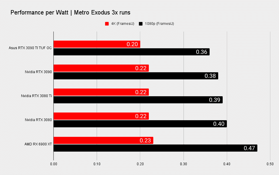 Références de jeu Nvidia RTX 3090 Ti