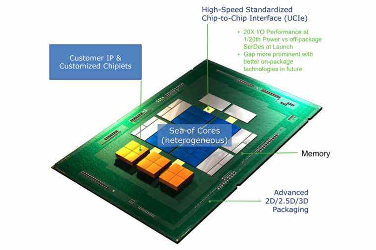 AMD, ARM et Intel soutiennent une norme universelle pour les chiplets