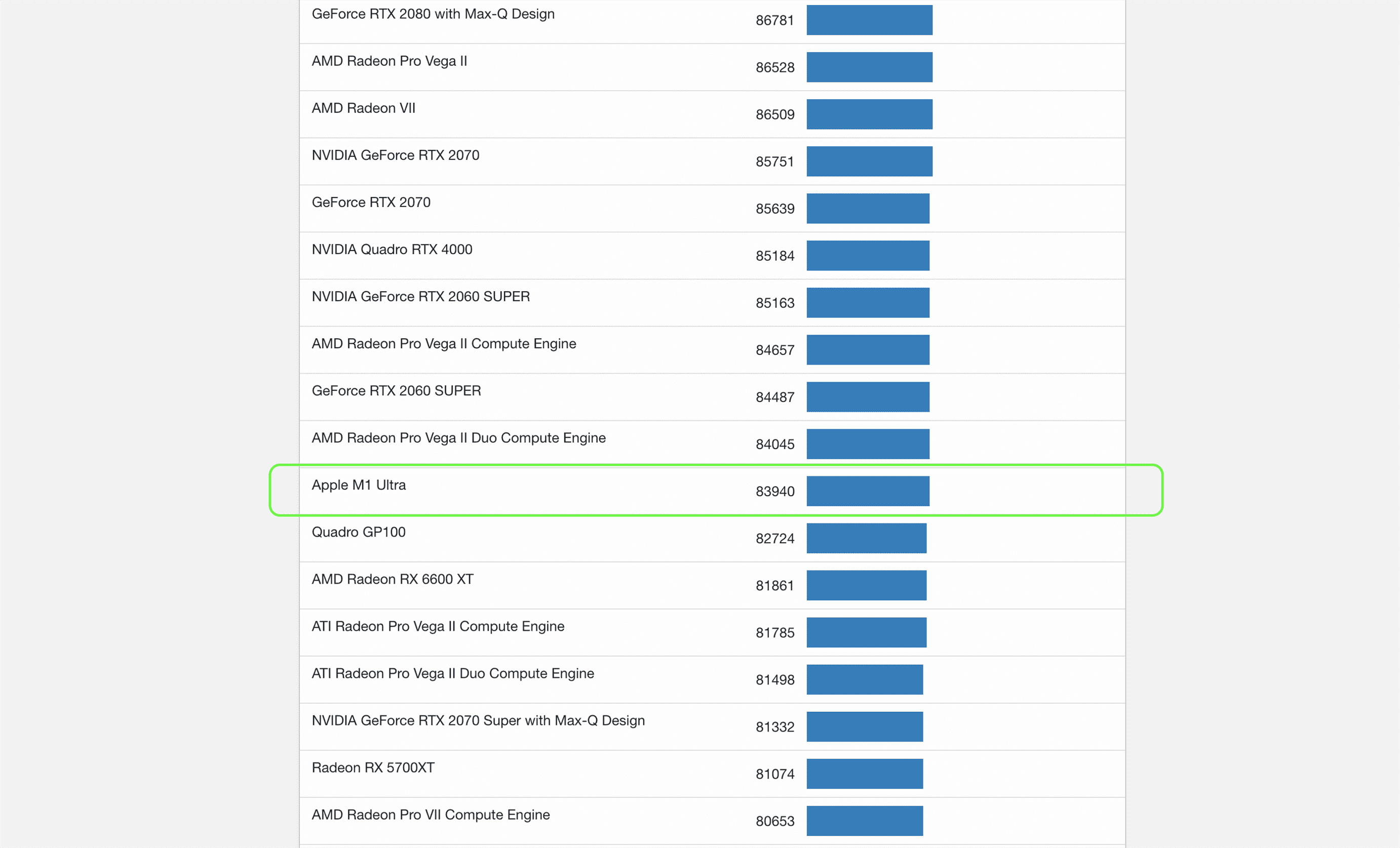 Référence Apple M1 Ultra Geekbench 5.4 OpenCL répertoriée aux côtés d'autres matériels concurrents