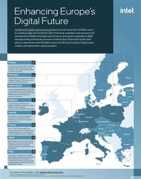 Documents d'Intel sur les plans d'investissement de l'UE