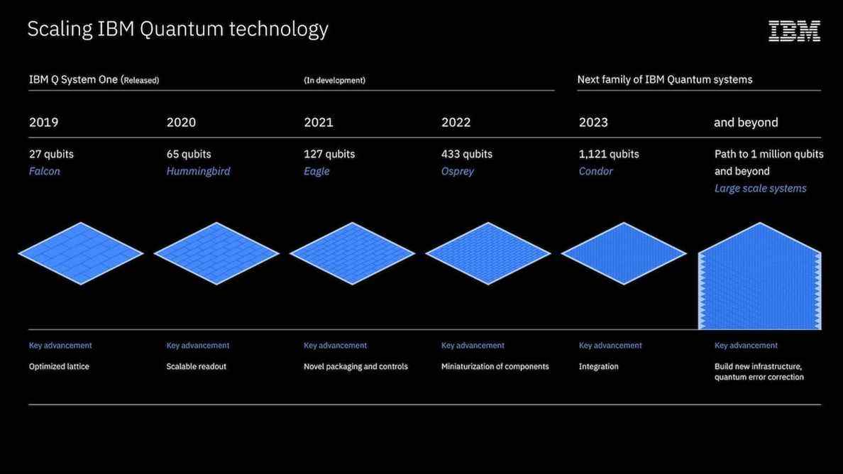 Matériaux IBM sur Eagle et Quantum System Two