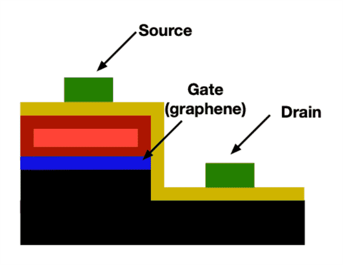 La structure de l'appareil.  Le noir est la base de dioxyde de silicium, le bleu est le graphène, le rouge est la couche d'aluminium/oxyde d'aluminium et le jaune est le dioxyde de molybdène.  La couche d'oxyde d'hafnium n'est pas représentée.