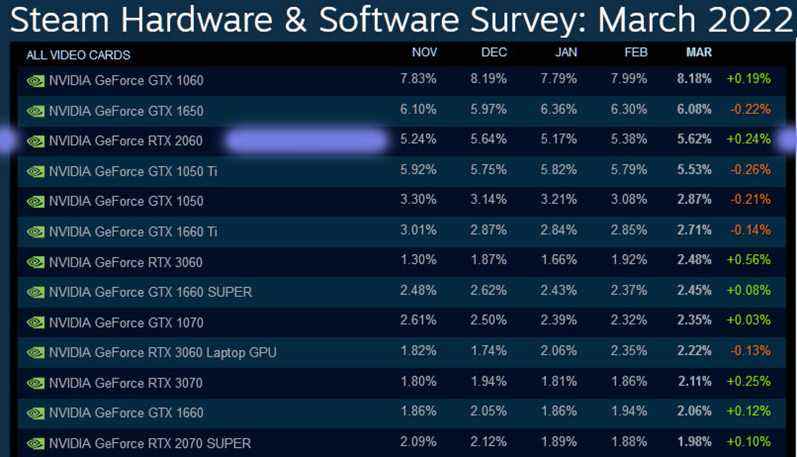 Données de l'enquête sur le matériel Steam de mars 2022