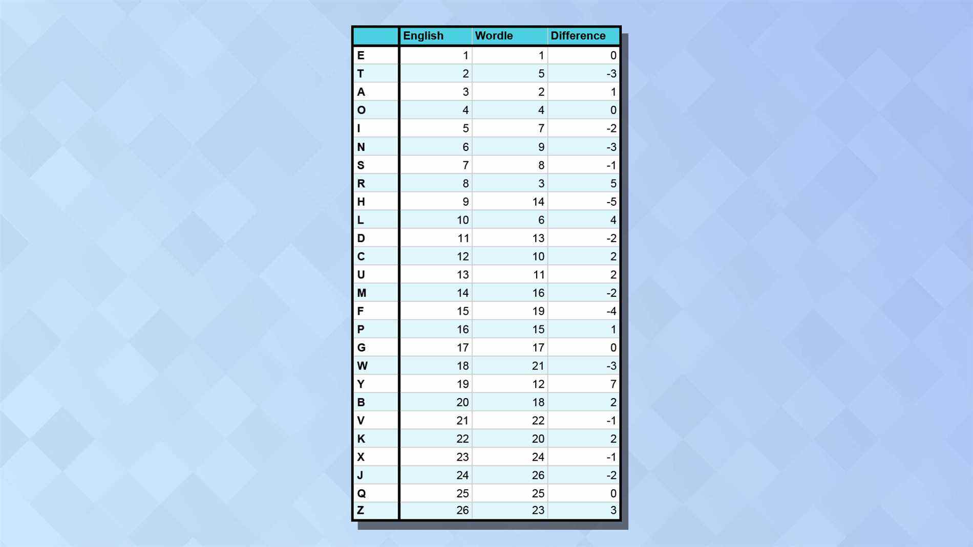 Un tableau montrant les lettres les plus courantes en anglais vs Wordle réponses