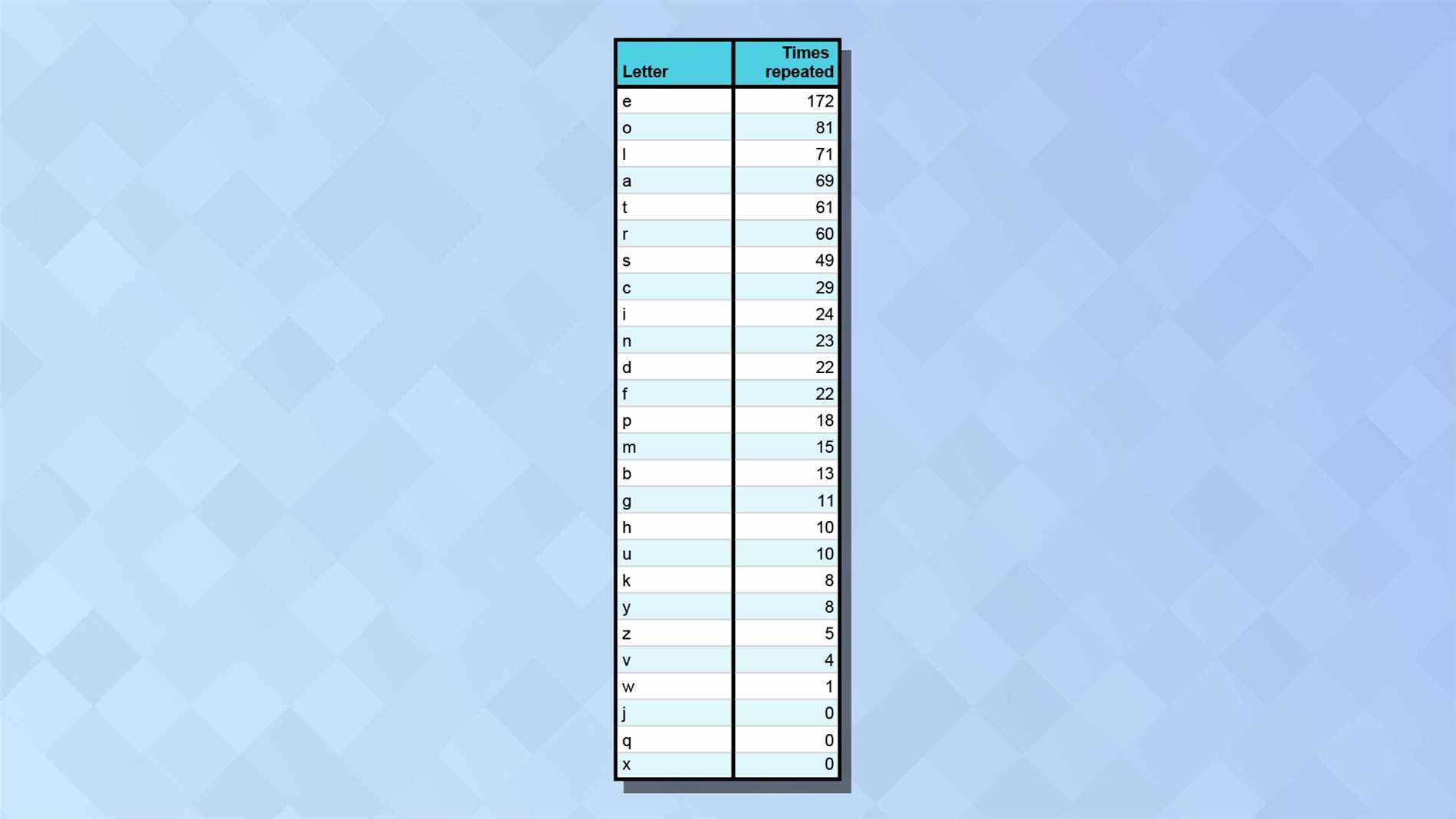 Un graphique montrant la fréquence des lettres répétées parmi les réponses Wordle