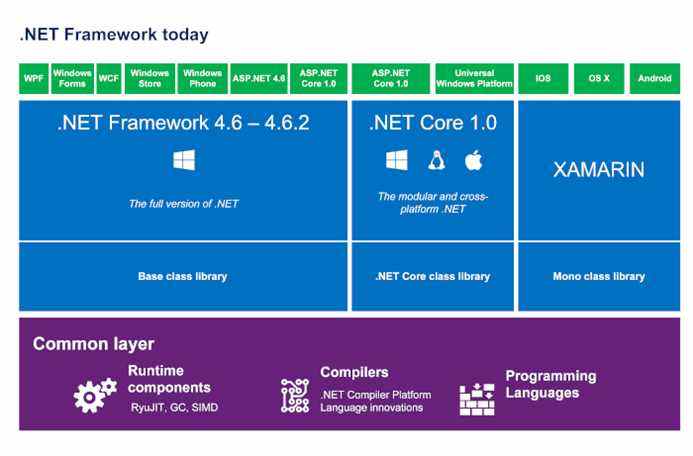 .NET Framework 4.5.2, 4.6, 4.6.1 atteindra la fin du support en 2022