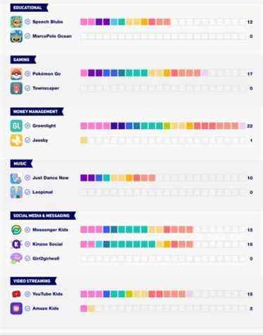 Le tableau montre quelles applications pour enfants sont les plus gourmandes en données dans différentes catégories.