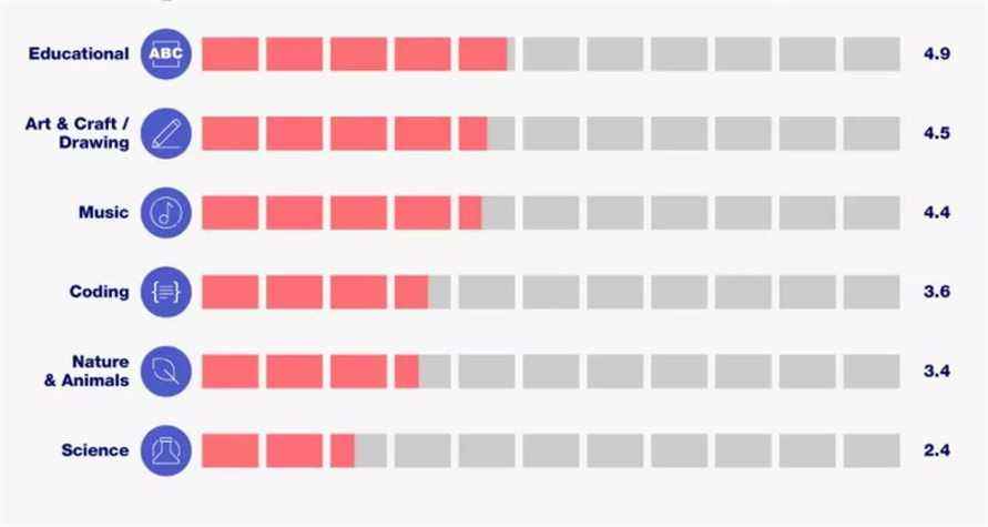 Le tableau montre quelles catégories d'applications pour enfants sont les plus gourmandes en données.