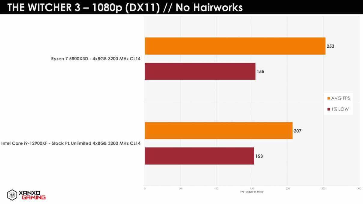 AMD Ryzen 7 5800X3D testé dans les jeux