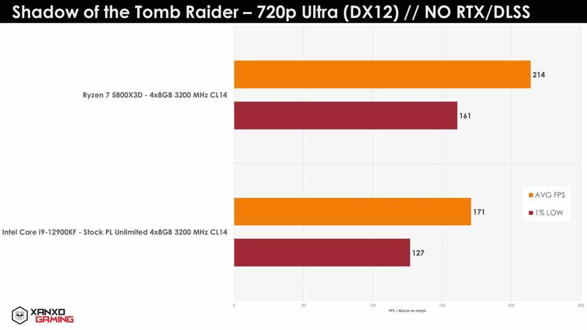 AMD Ryzen 7 5800X3D testé dans les jeux