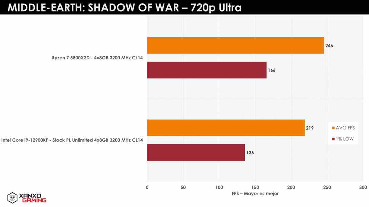 AMD Ryzen 7 5800X3D testé dans les jeux