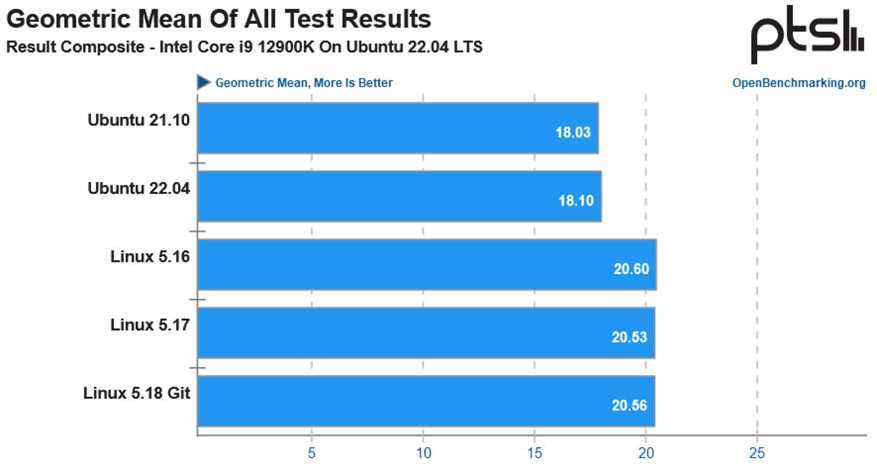 Benchmarks Intel Alder Lake Ubuntu