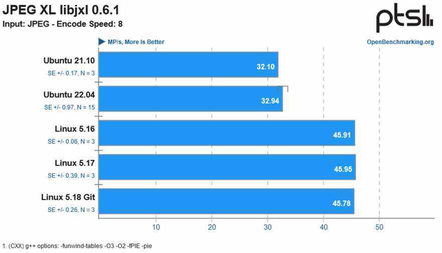 Benchmarks Intel Alder Lake Ubuntu