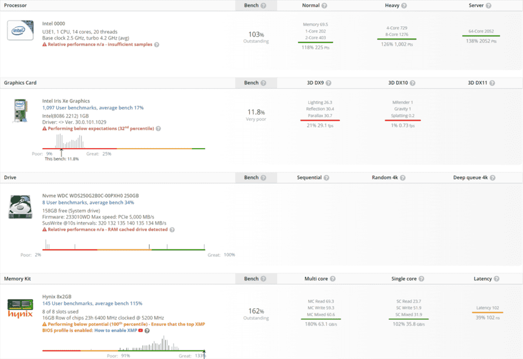 Le processeur Intel Raptor Lake-P 14 Core a été repéré et évalué dans UserBenchmark.  (Crédits image : Momomo_US)