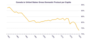 Source : Taux de change à parité de pouvoir d'achat de l'OCDE, Letko Brosseau