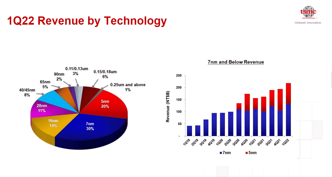 Captures d'écran du rapport financier du 1T2022 de TSMC