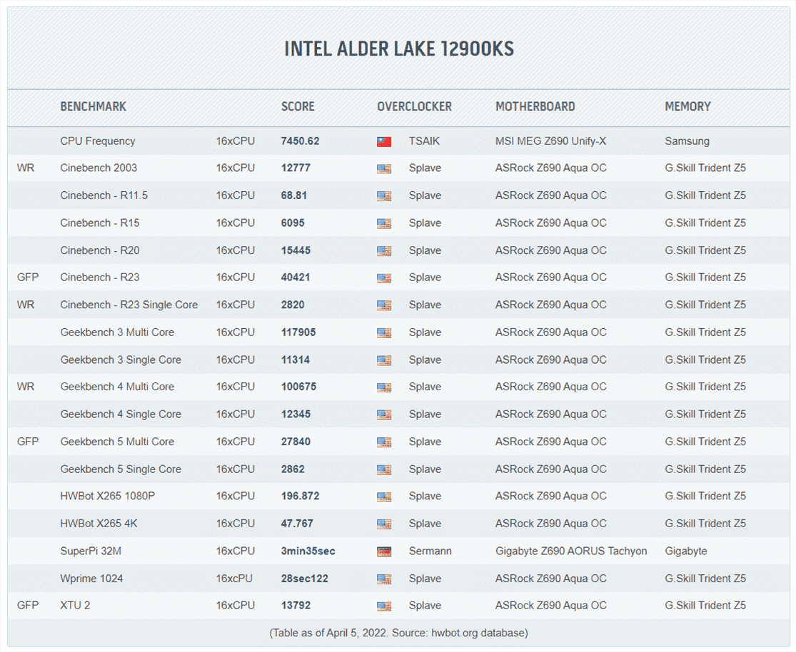 Record du monde Core i9-12900KS