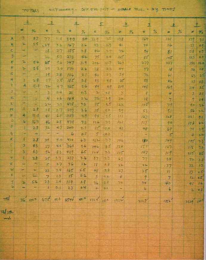 Image du décompte des lettres d'Alfred Butts