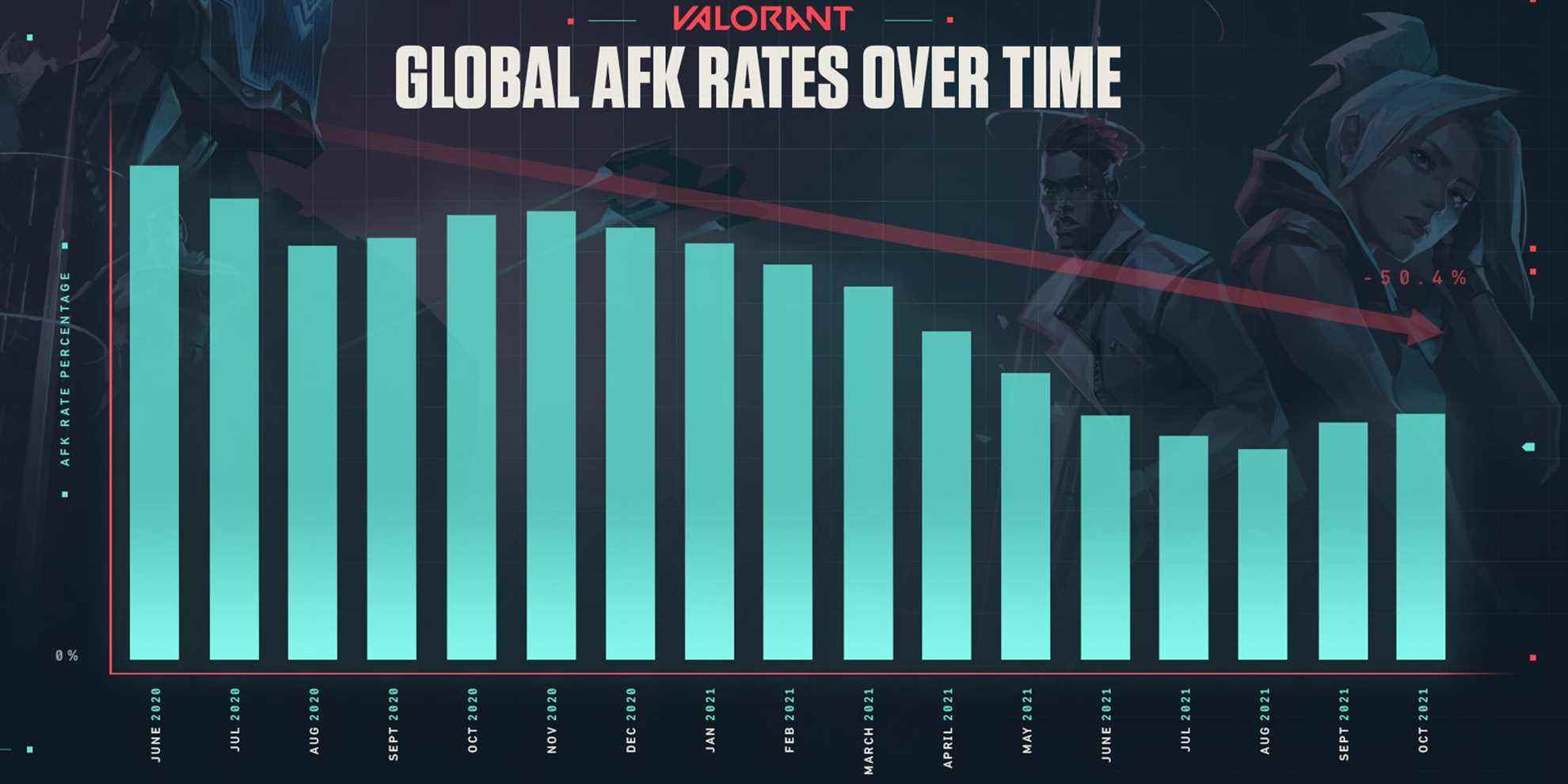 Taux AFK de Valorant au fil du temps