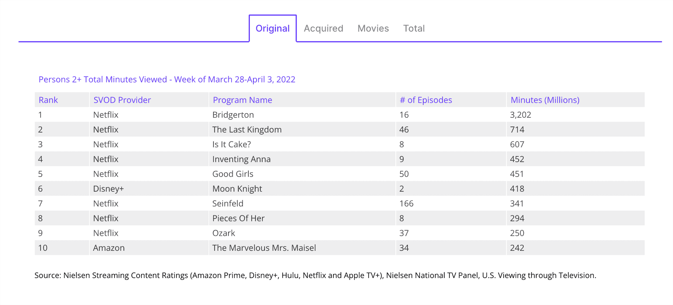 Nielsen top 10 28 mars-3 avril