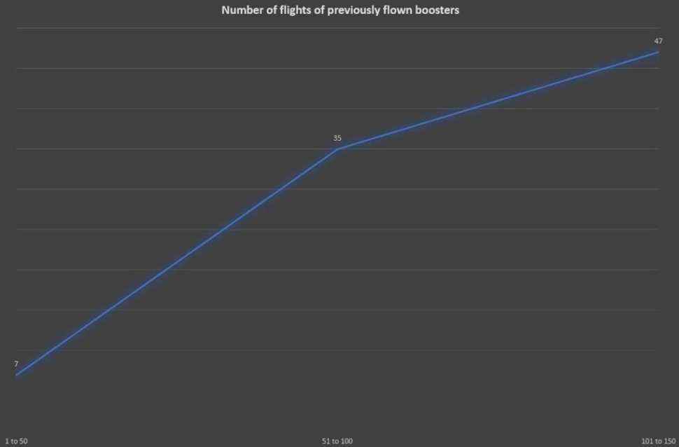 Nombre de vols de boosters précédemment volés lors des 50 premiers, des 50 deuxièmes et des 50 derniers lancements de Falcon 9.