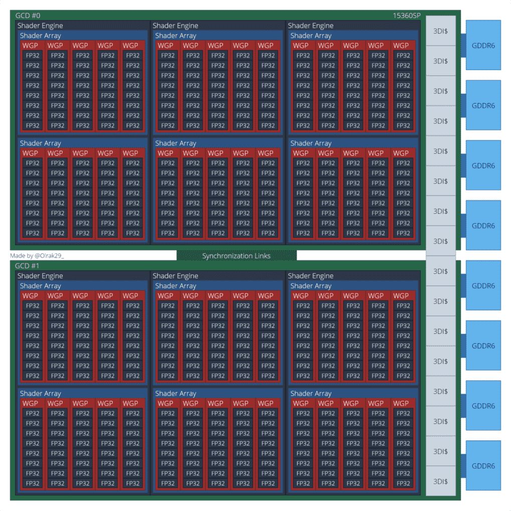 Un schéma fonctionnel préliminaire du GPU Navi 31 de nouvelle génération basé sur RDNA 3 d'AMD qui alimentera la carte graphique phare Radeon RX 7900 XT.  (Crédits image : Olrak)