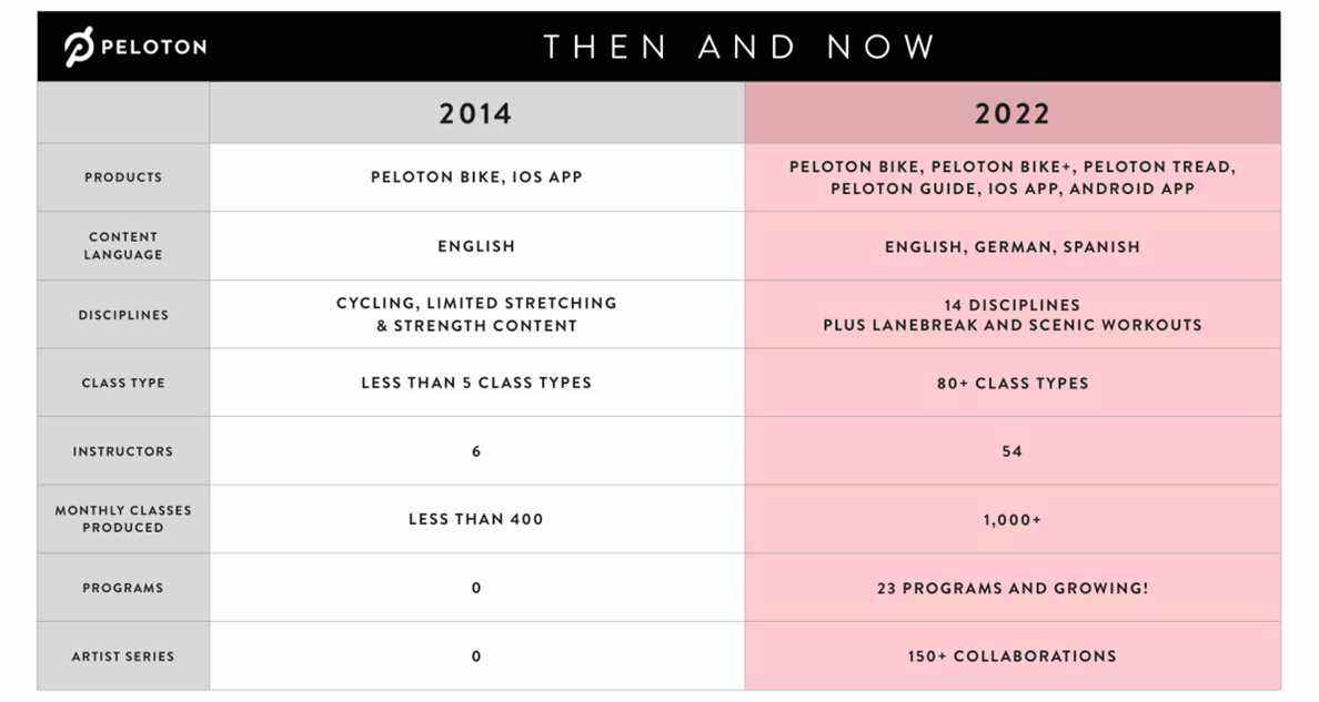 peloton nouvelle tarification