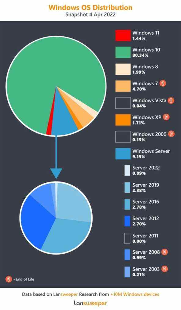 Statistiques de Lansweeper Windows 11