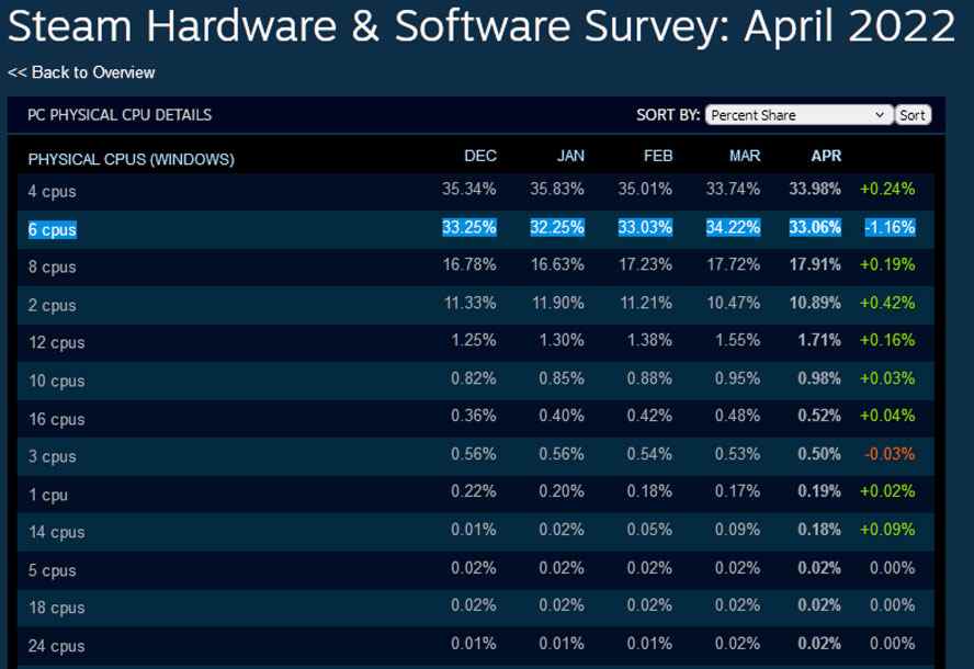 Enquête sur le matériel Steam d'avril 2022