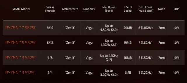 Spécifications AMD Ryzen 5000 série C.