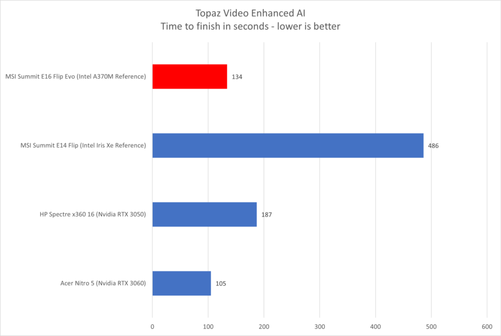 GPU discret Intel Arc A370M étalonné dans les charges de travail de création Topaz AI.  (Crédits image : PCWorld)