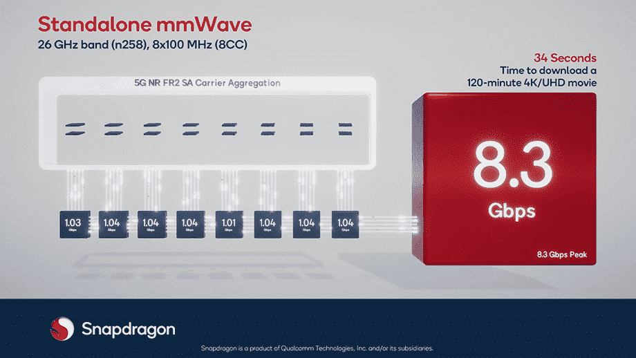 Illustration de la connexion Qualcomm Standalone mmWave 5G.