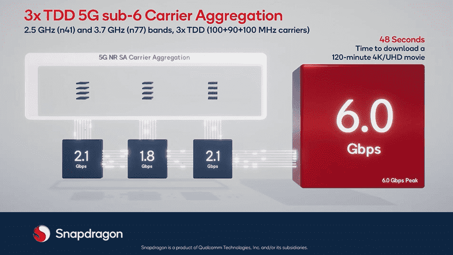 Illustration des vitesses d'agrégation de porteuses Qualcomm Sub-6 5G.