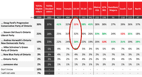 Intentions de vote en Ontario au 18 mai.